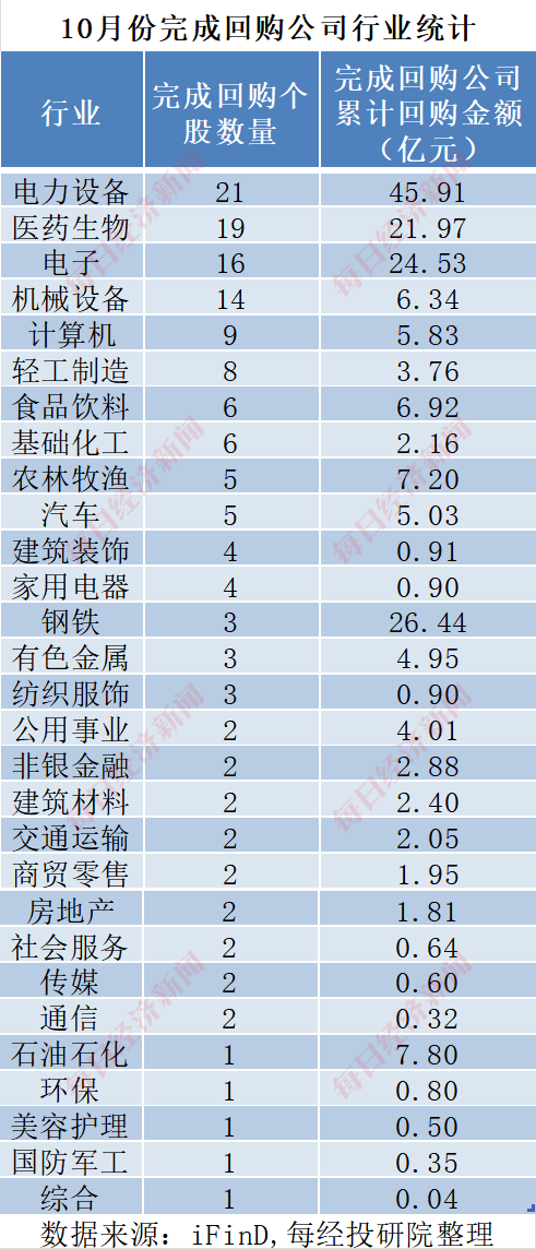 A股十月回购榜：晨光生物回购注销比例超9%，“招商系”回购议案尚未全部过会  第11张