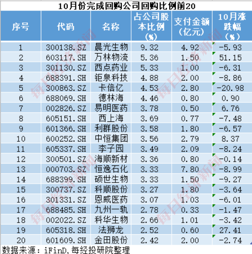 A股十月回购榜：晨光生物回购注销比例超9%，“招商系”回购议案尚未全部过会  第13张