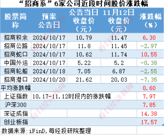 A股十月回购榜：晨光生物回购注销比例超9%，“招商系”回购议案尚未全部过会  第15张