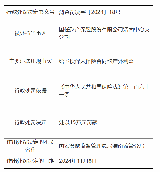 国任保险渭南中心支公司被罚15万元：因给予投保人保险合同约定外利益  第1张