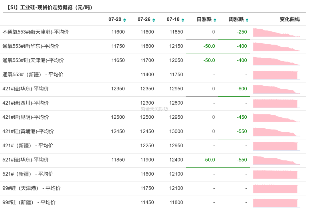 工业硅：供需双减  第5张