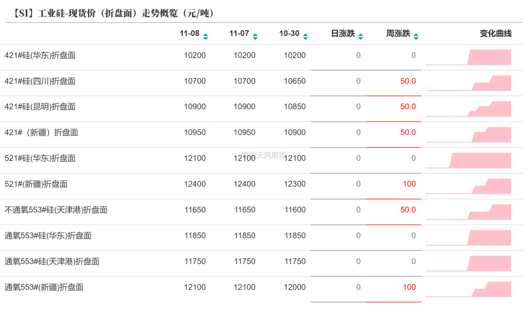 工业硅：供需双减  第6张