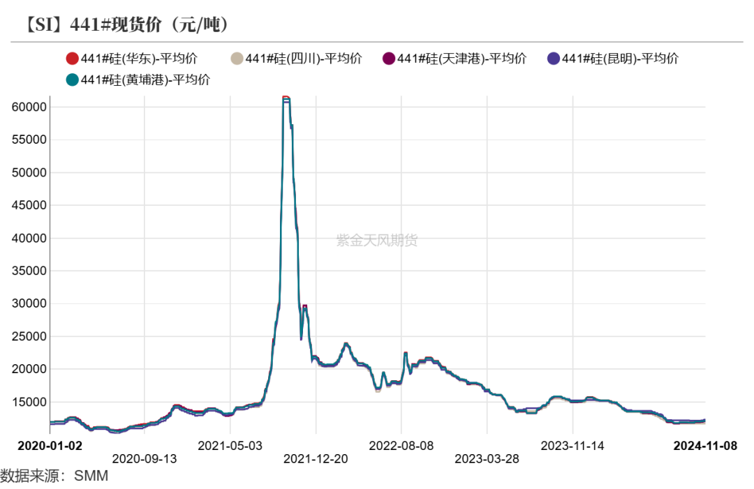 工业硅：供需双减  第8张