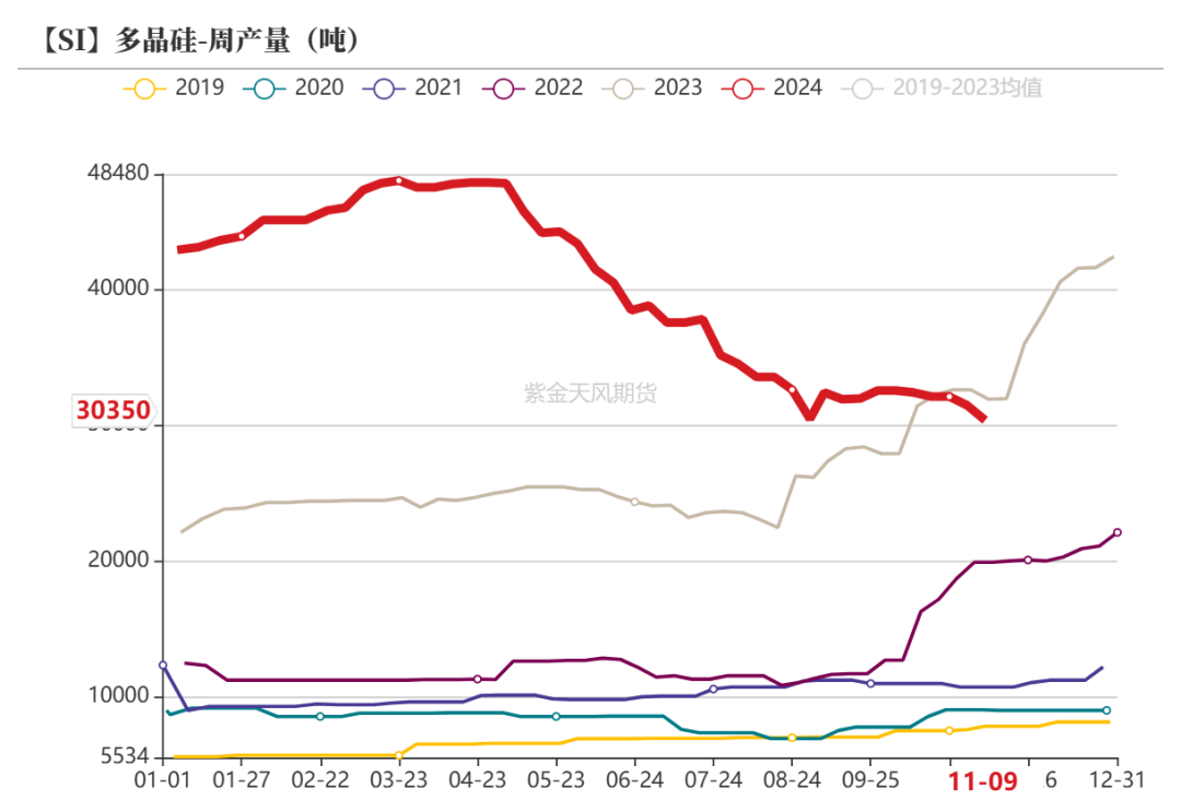 工业硅：供需双减  第28张