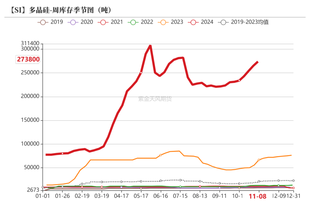 工业硅：供需双减  第29张