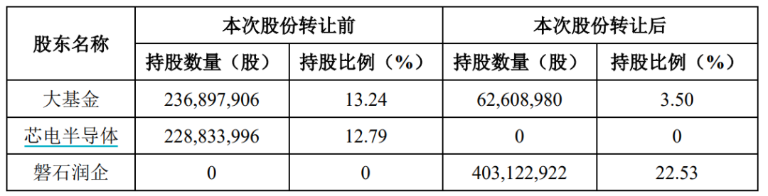 700亿芯片巨头，董事长辞职  第2张