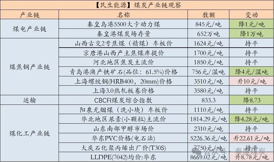 【民生能源 周泰团队】煤炭日报：10月越南煤炭进口量434万吨，同比增20.0%，环比增9.3%  第2张