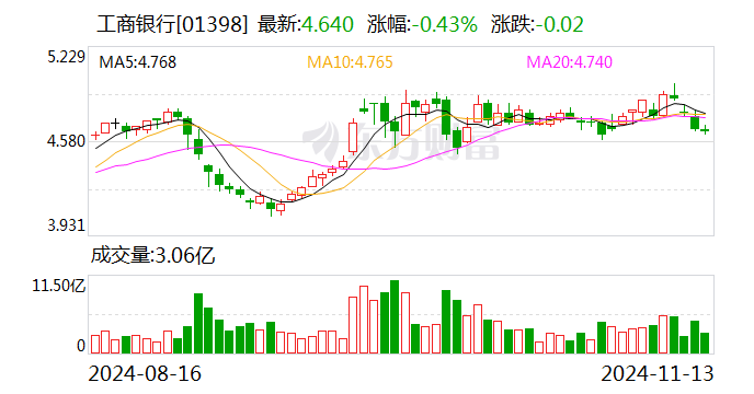 工行个人客户金融资产规模突破22万亿元  第2张