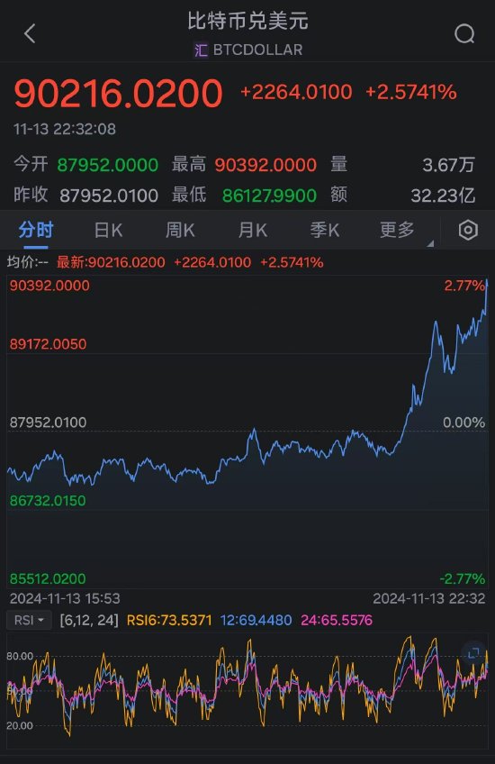 比特币首次突破90000美元大关 年内价格翻倍  第2张