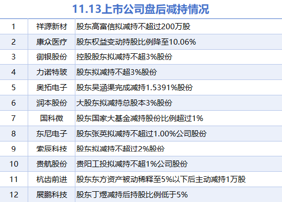 11月13日上市公司减持汇总：东尼电子等12股拟减持（表）  第1张