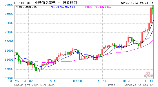 比特币再创新高 自美国大选以来已涨超30%  第1张