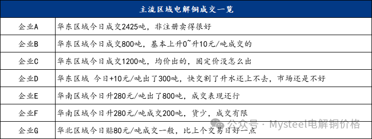 Mysteel日报：沪粤升水价差持续拉大 电解铜升水重心延续上抬（11.13）  第5张