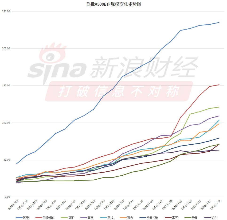 首批A500ETF上市满月总规模1100亿！国泰、景顺、招商、富国、摩根规模超百亿！南方98亿有望成下一百亿选手  第3张