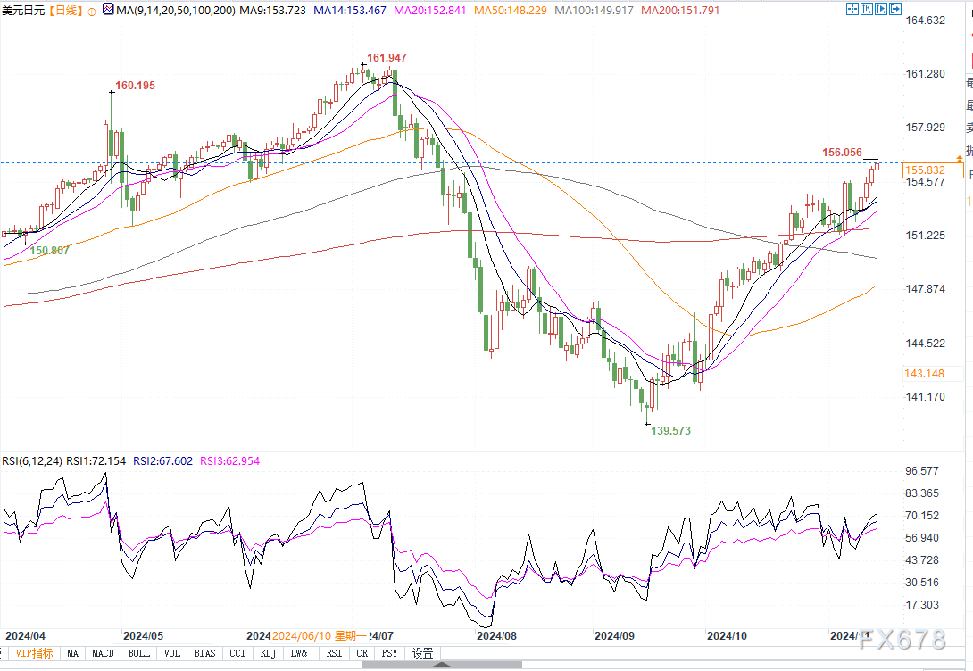 美日技术面看涨！若突破156关口，将挑战156.55-156.60阻力区  第2张