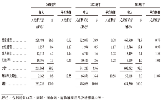 婴舒宝，来自福建晋江，递交IPO招股书，拟赴香港上市，日进资本独家保荐  第6张