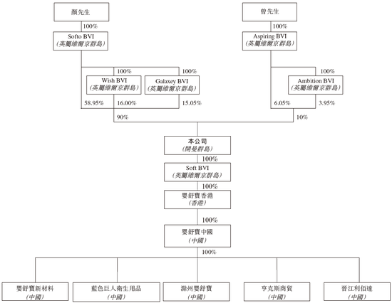 婴舒宝，来自福建晋江，递交IPO招股书，拟赴香港上市，日进资本独家保荐  第8张