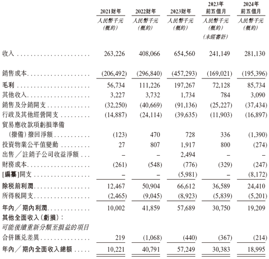 婴舒宝，来自福建晋江，递交IPO招股书，拟赴香港上市，日进资本独家保荐  第9张