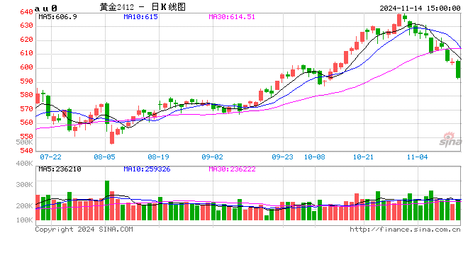 光大期货1114热点追踪：金价跳水，黄金的牛市结束了？  第2张