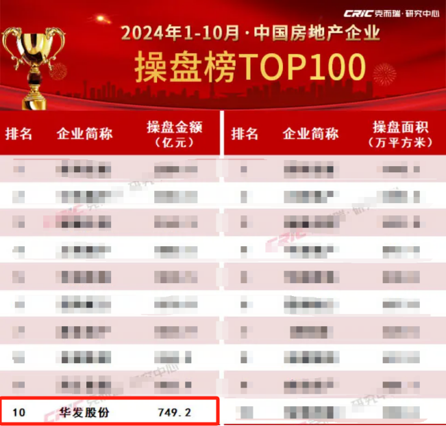 华发股份：持续TOP10！“科技+”好房子赋能行业  第1张