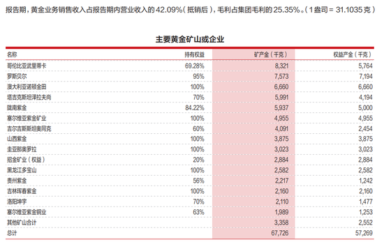 离谱！紫金矿业被毒贩掠夺3吨黄金，员工边挖矿边躲子弹  第5张