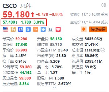 思科盘前跌超3% 第一财季网络业务营收同比下降23%逊于预期  第1张