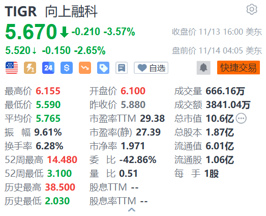 向上融科盘前跌逾2% 花旗下调评级至卖出  第1张