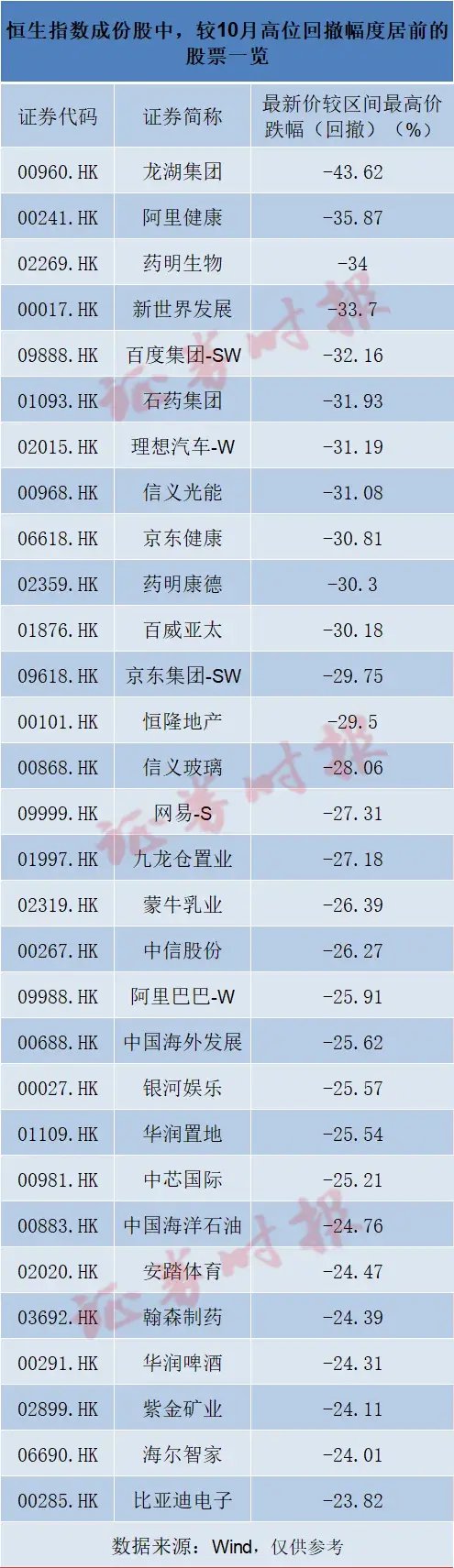 恒生科指，再入“技术性熊市”！背后闪现两大积极信号  第1张