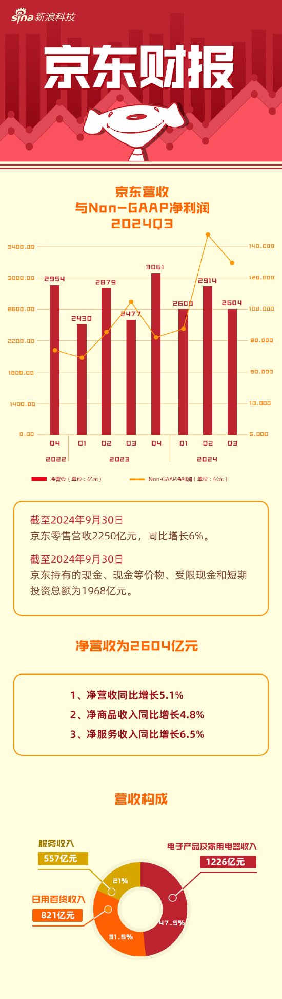 看图：京东第三季度营收2604亿元 同比增长5.1%  第1张