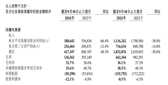 金融壹账通三季度归母净亏损0.3亿元，同比收窄41.9%  第1张