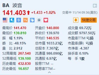 波音涨超1% 计划在全球裁员1.7万个岗位  第1张