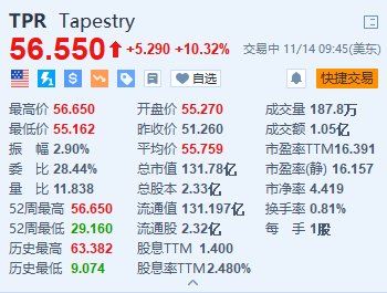 Tapestry涨超10.3% 公司与Capri同意终止合并交易  第1张