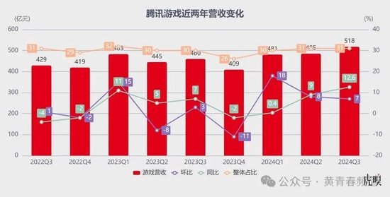 腾讯：微信泵血，游戏带飞  第3张