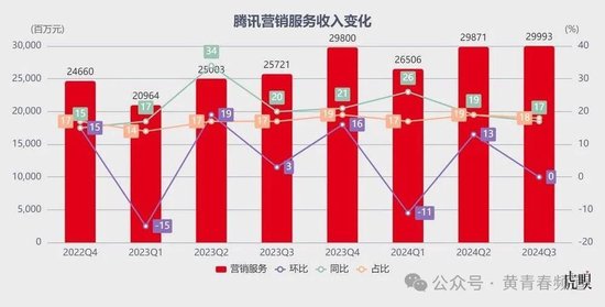 腾讯：微信泵血，游戏带飞  第4张