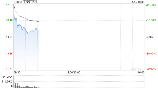平安健康盘中涨超13% 拟派发特别股息每股9.7港元