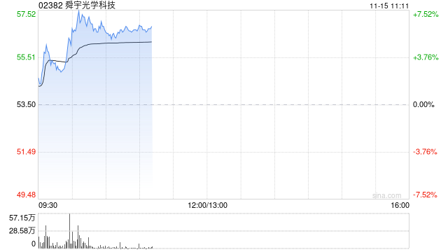 手机产业链早盘集体走高 舜宇光学涨逾6%丘钛科技涨超4%