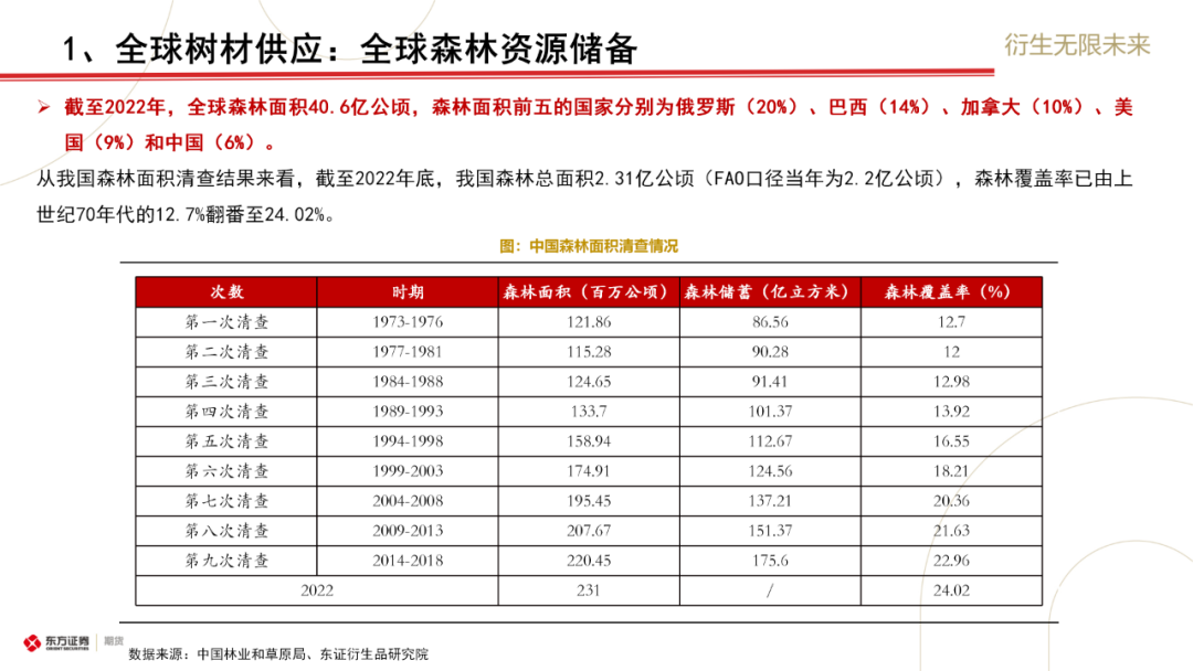 东证期货：原木上市前瞻与合约解读  第10张