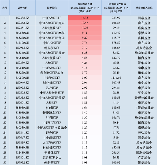 11月14日景顺长城A500ETF获净申购1.83亿元，位居同类倒数第一