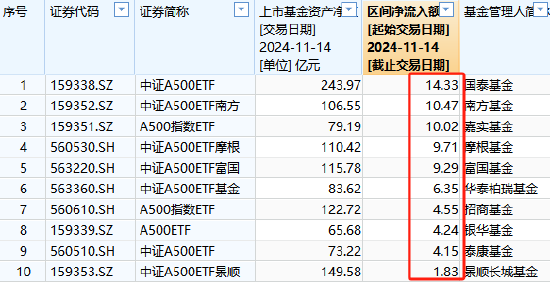 11月14日景顺长城A500ETF获净申购1.83亿元，位居同类倒数第一  第2张