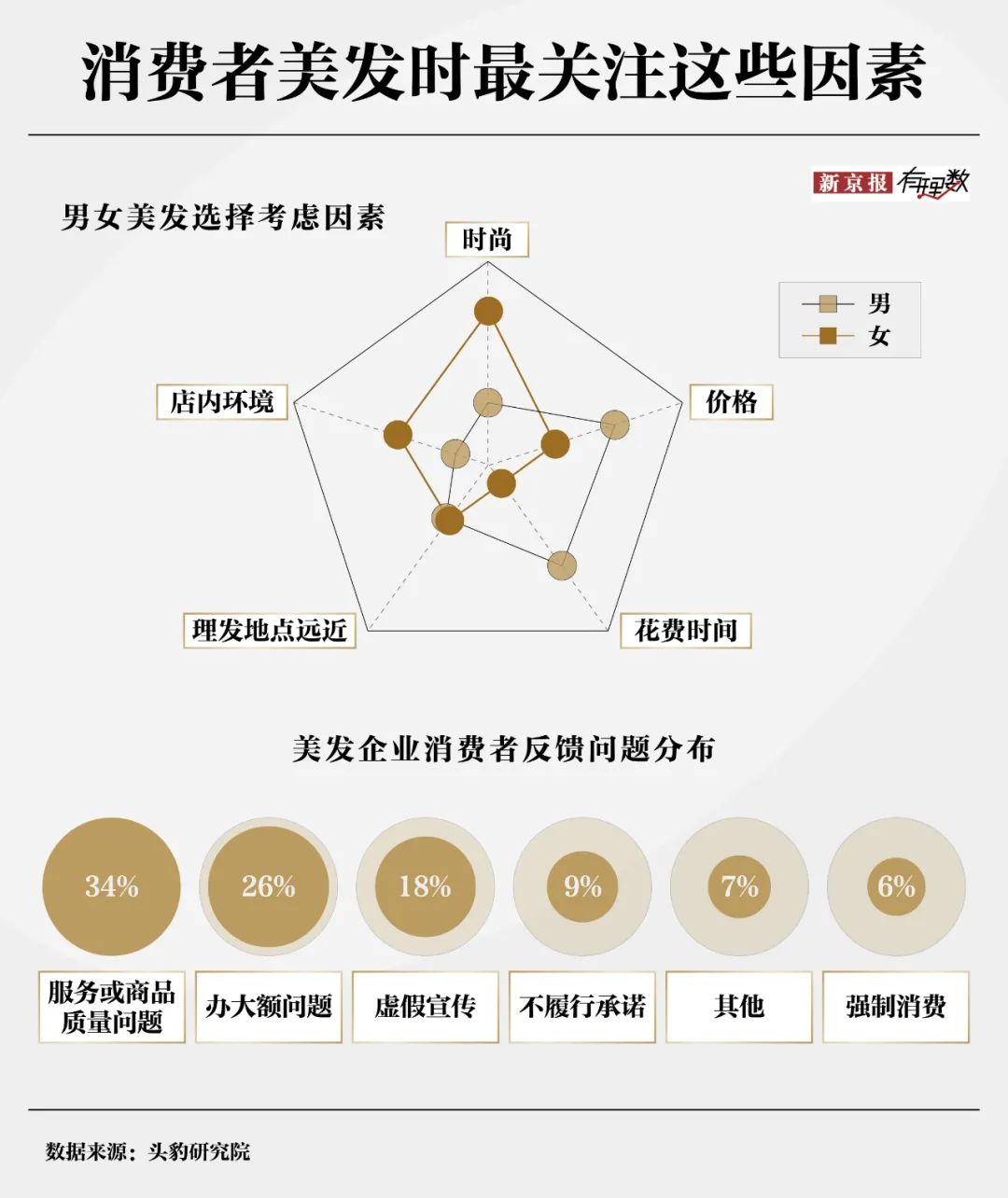 30元理发费用遭质疑？消费者对“听不懂话”的理发师有多恨  第9张