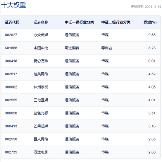 行业ETF风向标丨大模型概念逆市大涨，文娱传媒ETF半日涨幅达2.7%  第2张