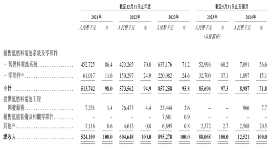 氢能公司「重塑能源」，通过IPO聆讯，或很快香港上市，中金独家保荐  第3张