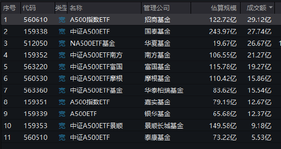 首批A500ETF上市一个月，泰康A500ETF成交额长期处于倒数第一名（附走势图）  第2张