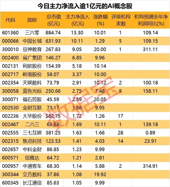 1分钟涨停！AI+大爆发，主力抢筹股曝光  第3张