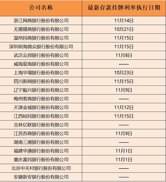 四家民营银行同日下调存款利率，本轮“降息潮”至少13家民营银行跟进，较前几轮明显增多  第5张