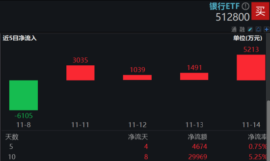复盘日报：A股又见大跌！高股息顺势而起，银行ETF逆市三连阳！资金逆行抢筹，金融科技ETF获超2亿份申购  第3张