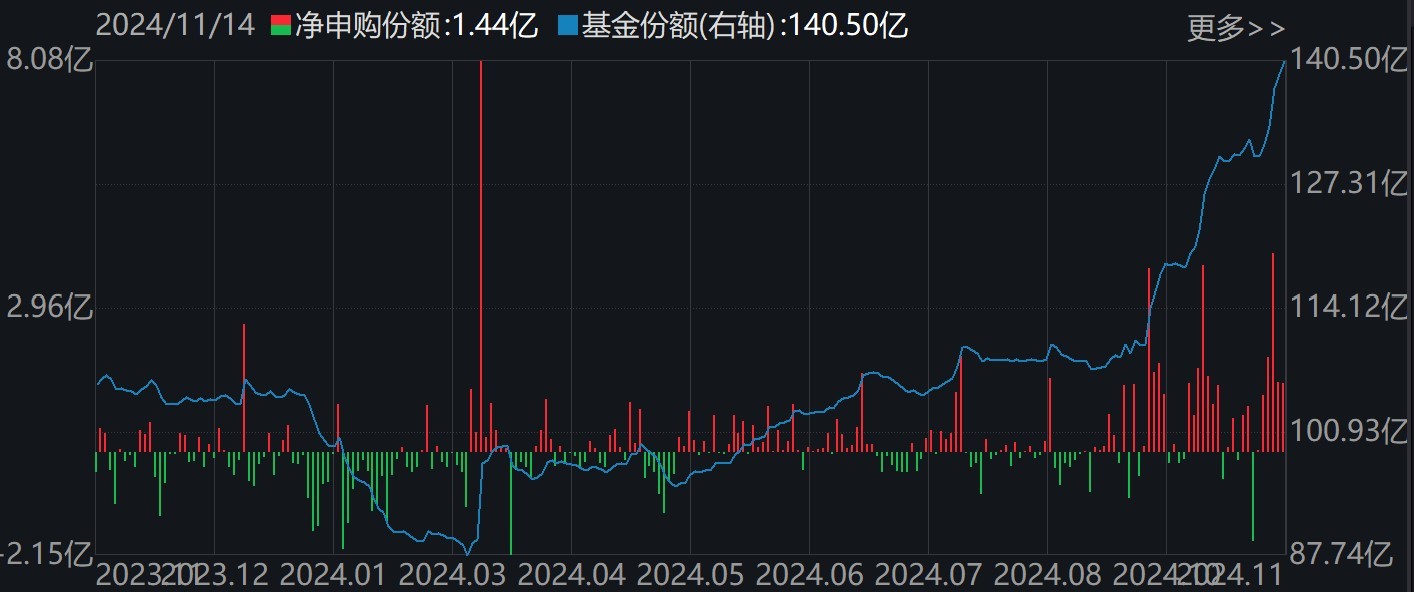 调整就是机会！机构大动作调仓，这些行业ETF被疯狂扫货，酒、创新药等ETF份额更是创新高  第4张