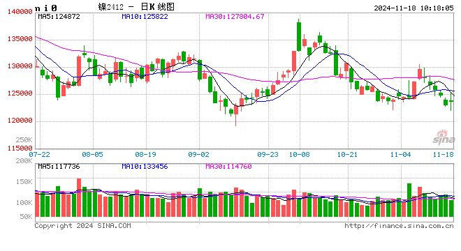 长江有色：过剩格局未改但逢低进购改善 18日镍价或小跌  第2张