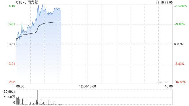 煤炭股早盘持续上扬 南戈壁涨逾17%中煤能源涨超4%