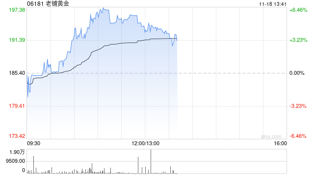 老铺黄金早盘涨逾5% 近日获瑞银维持“买入”评级