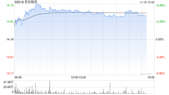 交银国际：维持京东物流“买入”评级 目标价升至18港元